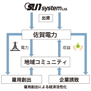 佐賀電力は、有限会社SUNシステム、有限会社九州エコサービスにより設立された新電力事業者です。
