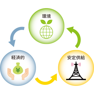 環境 経済的 安定供給