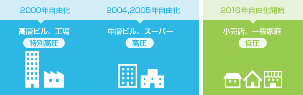 電力の自由化・PPSとは？